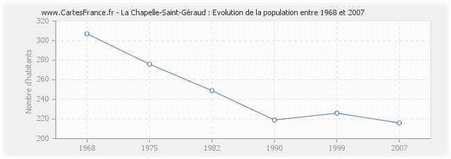 Population La Chapelle-Saint-Géraud